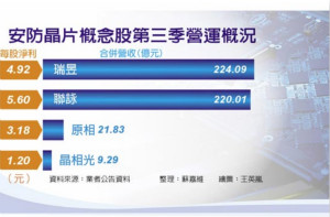 安防晶片供应链 Q4迎转单
