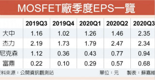 MOSFET厂 卡位5G快充供应链
