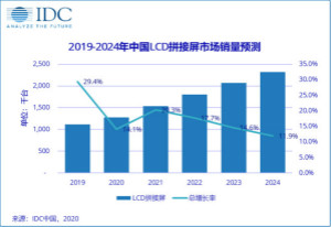 中国LCD拼接屏市场进入迅猛增长期