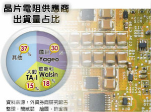华新科染疫 晶片电阻惊缺