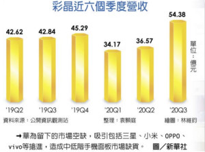 a-Si面板涨 彩晶Q4毛利率拼破40％