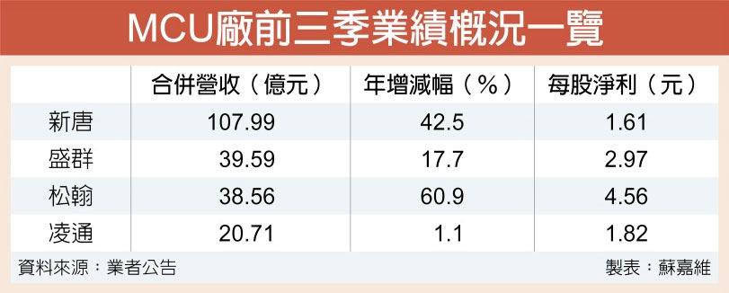 MCU大缺货 新唐、盛群、凌通受惠