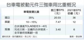 特斯拉股价狂飙 车用被动元件三强 前景亮
