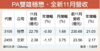 稳懋11月营收创今年新高 Q4营收可望胜Q3