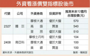 价格看涨 国巨、南亚科走俏