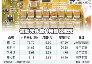 国巨11月绩昂 攀26个月新高