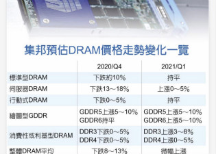 不跌了! 集邦：DRAM明年Q1看涨