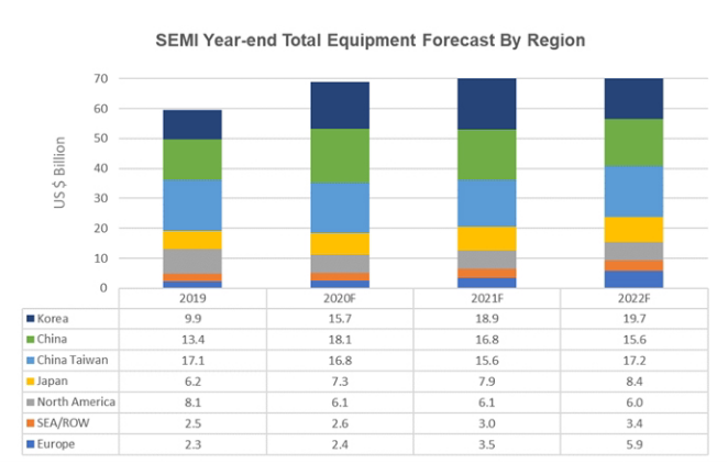 SEMI：今年全球OEM半导体制造设备销售额年增16%，创行业记录