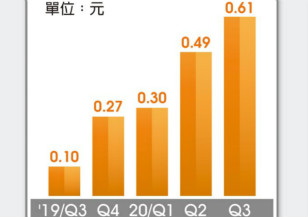 供应吃紧 立敦低压铝箔调涨3～5％