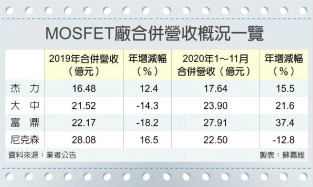 迎涨价潮 MOSFET台厂喜孜孜