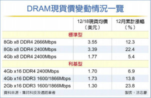 韩厂传暂停出货 DRAM现货价飙涨