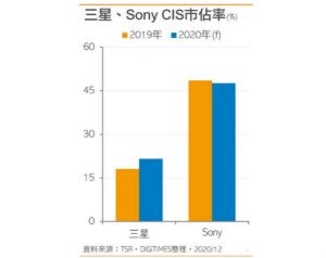 三星盯紧Sony市占，要把DRAM厂生产CIS