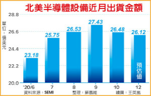 11月北美半导体设备销售额达26.12亿美元，已实现连续14个月同比增长
