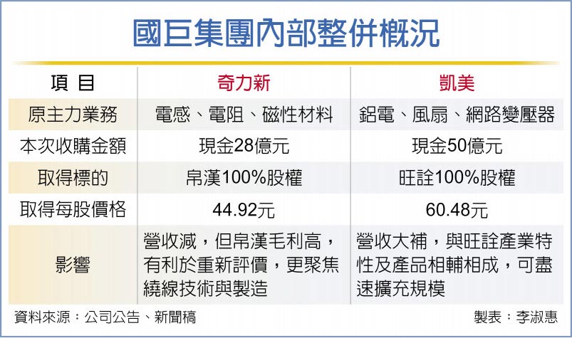 国巨集团二度发动集团内整并