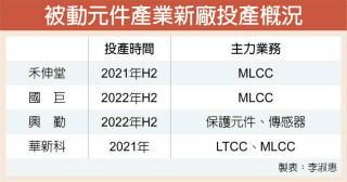 四大被动元件厂 砸250亿扩产