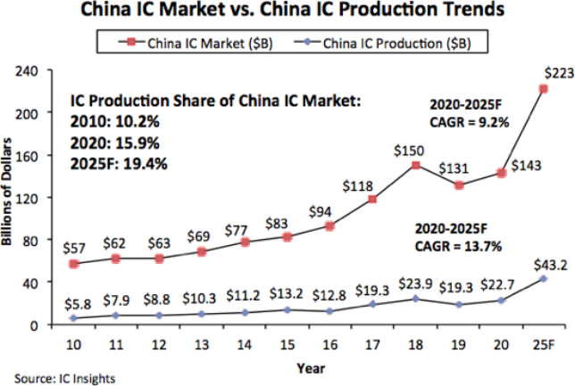 IC Insights:2020年中国纯本土半导体公司制造额达83亿美元