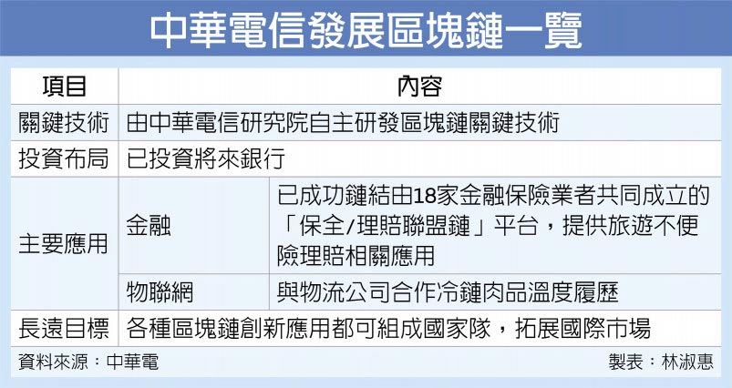 5G＋AI助攻 中华电区块链拓展国际市场