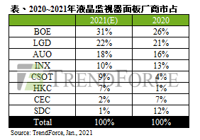 受限于IC供应吃紧，2021年液晶监视器面板出货瓶颈仍在