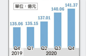 市况热 环球晶硅晶圆 全年看涨一成