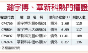 瀚宇博、华新科 营运吞补丸