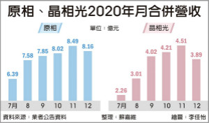 迎涨价潮 CIS元件厂原相晶相光业绩喜人