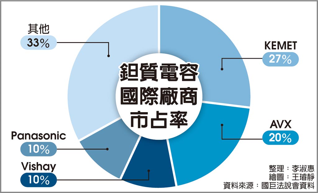 国巨扩产钽电 年营收冲千亿