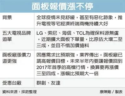 TV面板喊涨40%，友达、群创受惠大