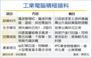晶片缺货潮延烧，工业电脑忙抢料