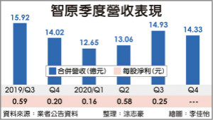 特殊应用晶片厂智原接案回温 营运热起来