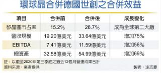 环球晶加价并世创 每股140欧元