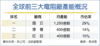 晶片电阻开涨 供应链业绩嗨