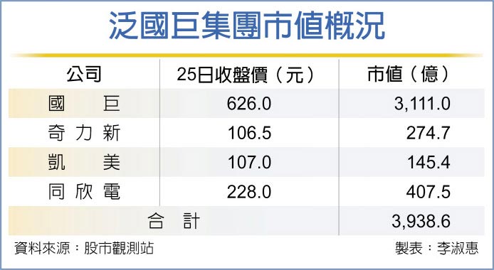 凯美攻克百元俱乐部 泛国巨集团乐