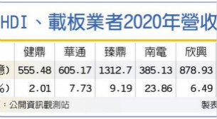 载板、HDI吃紧 台厂卡位抢市