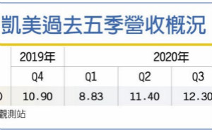 凯美 去年获利年增70％