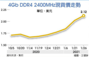 DRAM价扬 模组厂营运旺