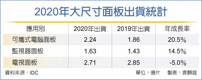 大尺寸面板夯 Q1价涨逾一成