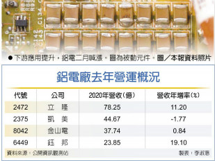 铝电喊涨 凯美立隆营运来劲