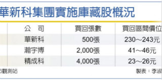 华新科护盘 买500张库藏股