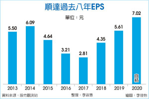 电池模组厂顺达获利年增25.15％ 创8年新高