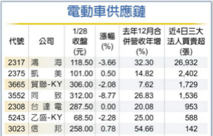 电动车供应链逆势扬