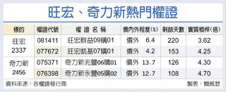 车用热 旺宏、奇力新认购夯