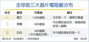 晶片电阻厂旺诠 三年内挑战全球第二大