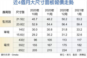 缺口扩大 面板厂获利攀高峰