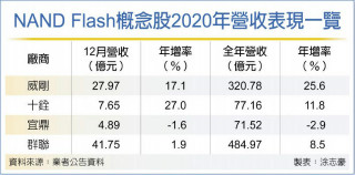 NAND Flash首季价格止跌回稳