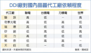 DDI产能紧俏 外资续挺联咏