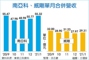 南亚科、威刚 1月营收亮眼