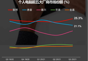 联想拿下全球PC市场25.3%份额，中国销量暴增30% 