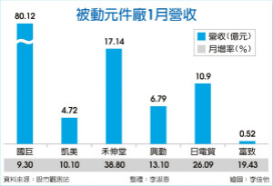 国巨1月营收 冲破80亿大关