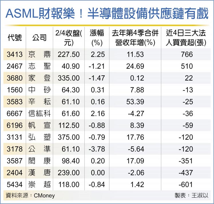 EUV高速成长 半导体设备厂受惠