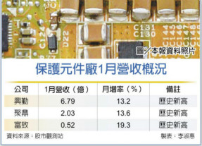 保护元件厂1月营收 齐攀峰